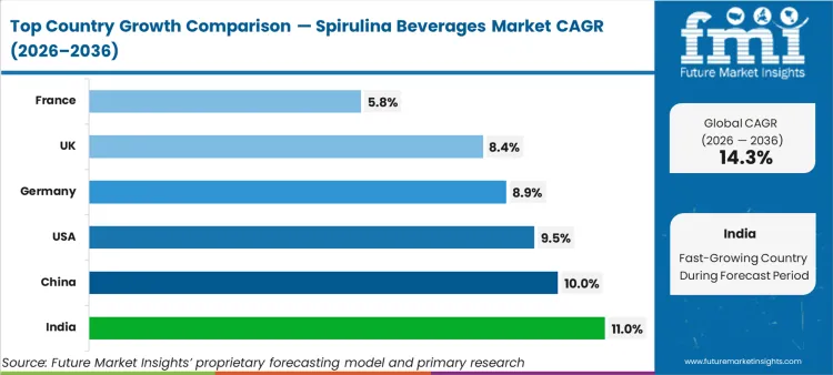 Spirulina Beverages Market Cagr Analysis By Country