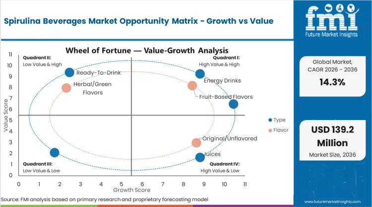 Spirulina Beverages Market Opportunity Matrix Growth Vs Value