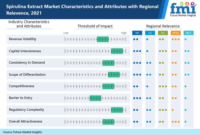 spirulina extract market characteristics and attributes with regional relevence 2021