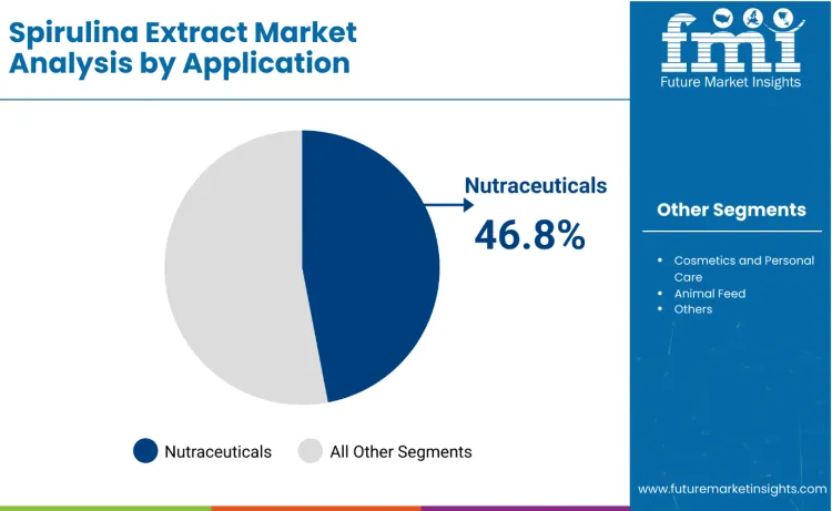 Spirulina Extracts Market By Application