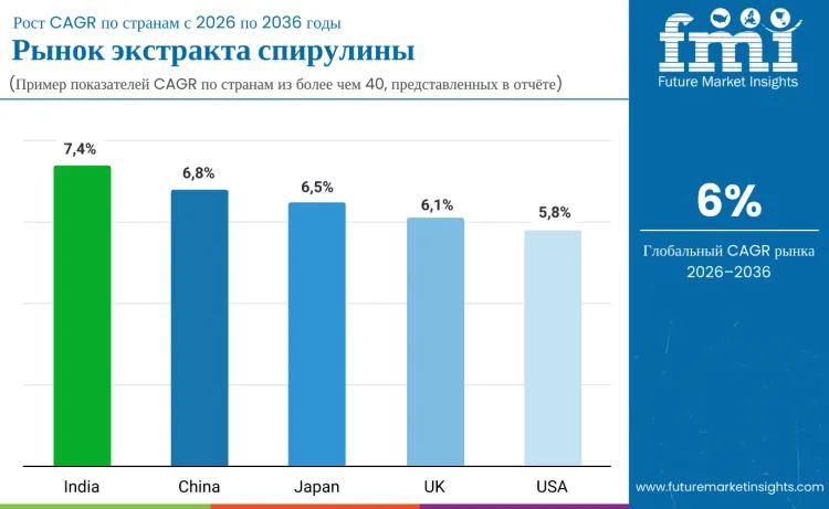 Spirulina Extracts Market By Country Ru