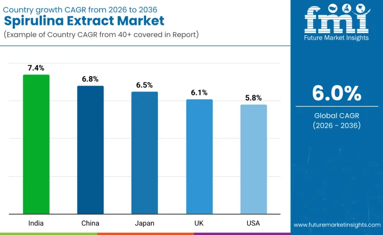 Spirulina Extracts Market By Country