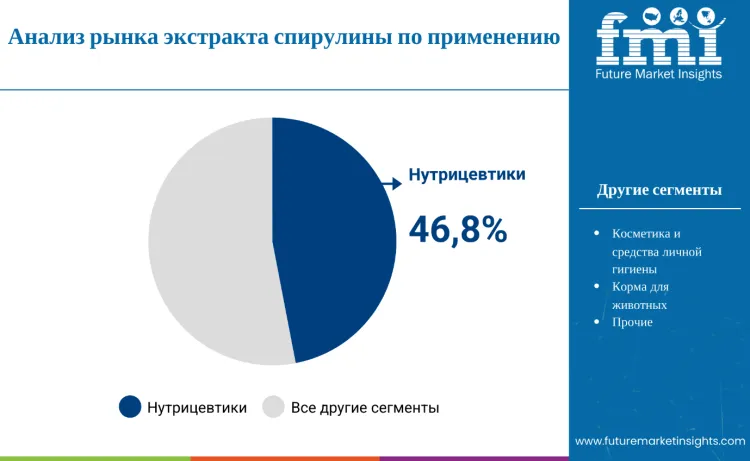 Spirulina Extracts Market By Distribution Channel Ru