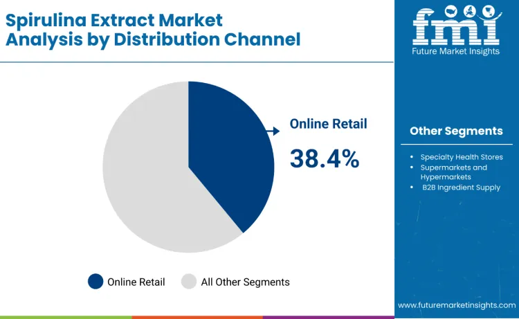 Spirulina Extracts Market By Distribution Channel