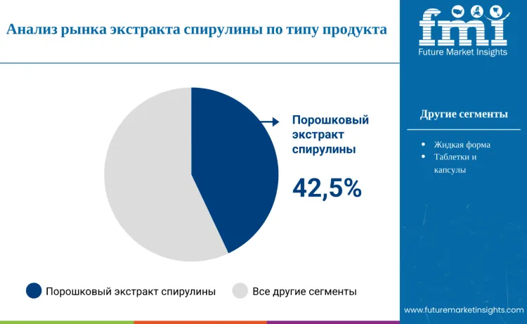 Spirulina Extracts Market By Product Type Ru