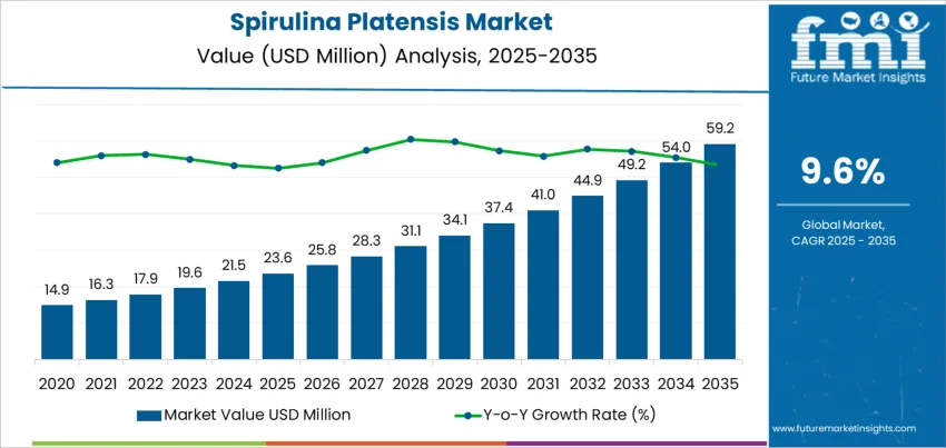 Spirulina Platensis Market Market Value Analysis