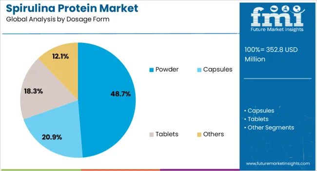 Spirulina Protein Market Analysis By Dosage Form