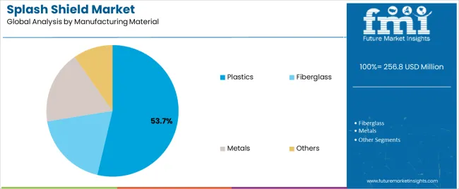 Splash Shield Market Analysis By Manufacturing Material
