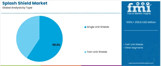 Splash Shield Market Analysis By Type