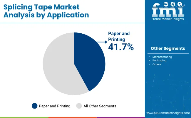 Splicing Tape Market Analysis By Application