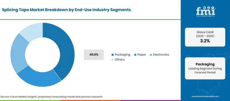Splicing Tape Market Share Analysis Breakdown End Use Industry Segments Splicing Tape Market Share Analysis Breakdown End Use Industry Segments