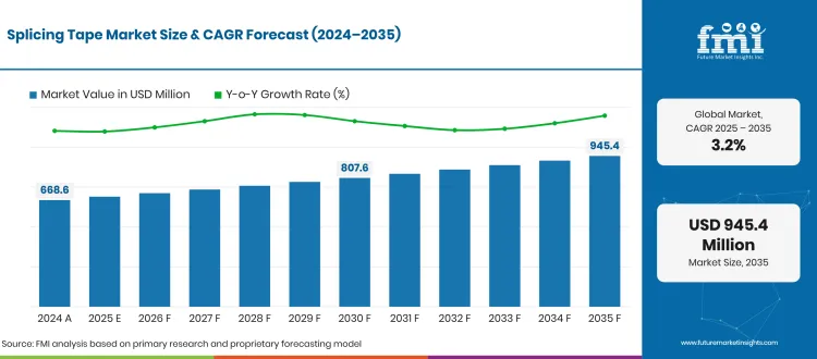 Splicing Tape Market Share Analysis Forecast Global Splicing Tape Market Share Analysis Forecast Global