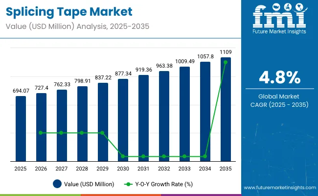 Splicing Tape Market
