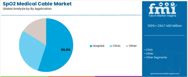 Spo2 Medical Cable Market Analysis By By Application Spo2 Medical Cable Market Analysis By By Application