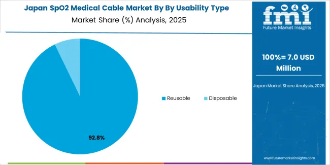 Spo2 Medical Cable Market Japan Market Share Analysis By By Usability Type Spo2 Medical Cable Market Japan Market Share Analysis By By Usability Type