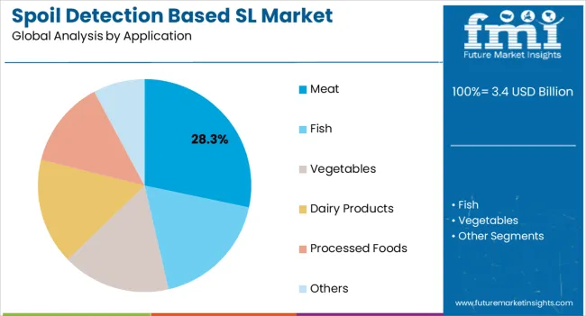 Spoil Detection Based Sl Market Analysis By Application