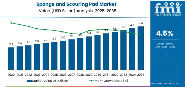 Sponge And Scouring Pad Market Market Value Analysis