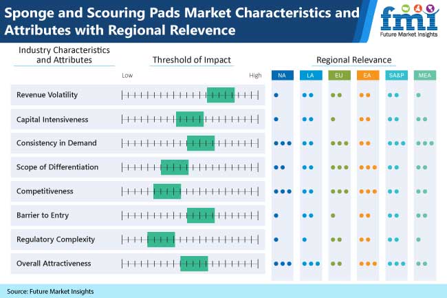 Sponge and Scouring Pads Market