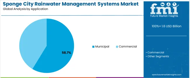 Sponge City Rainwater Management Systems Market Analysis By Application Sponge City Rainwater Management Systems Market Analysis By Application