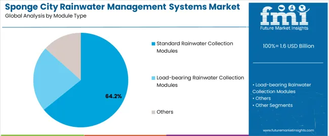Sponge City Rainwater Management Systems Market Analysis By Module Type Sponge City Rainwater Management Systems Market Analysis By Module Type