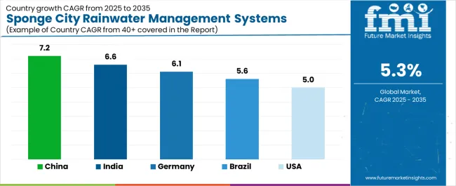 Sponge City Rainwater Management Systems Market Cagr Analysis By Country Sponge City Rainwater Management Systems Market Cagr Analysis By Country
