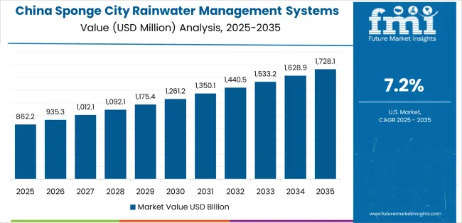 Sponge City Rainwater Management Systems Market Country Value Analysis Sponge City Rainwater Management Systems Market Country Value Analysis