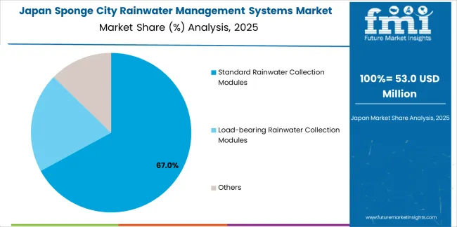 Sponge City Rainwater Management Systems Market Japan Market Share Analysis By Module Type Sponge City Rainwater Management Systems Market Japan Market Share Analysis By Module Type