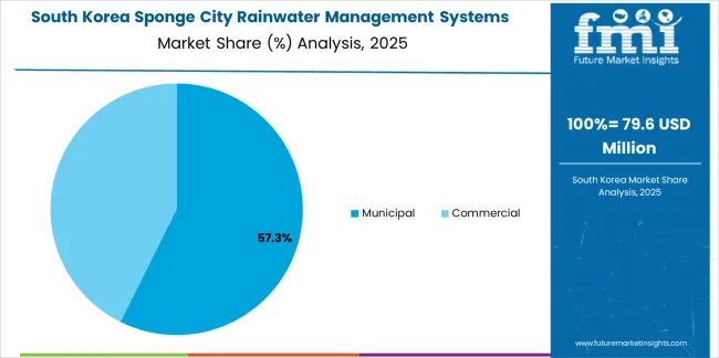 Sponge City Rainwater Management Systems Market South Korea Market Share Analysis By Application Sponge City Rainwater Management Systems Market South Korea Market Share Analysis By Application