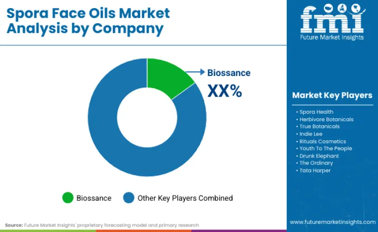 Spora Face Oils Market By Company