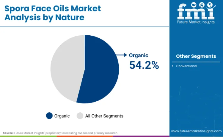 Spora Face Oils Market By Nature
