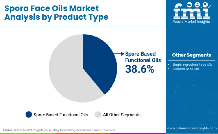 Spora Face Oils Market By Product Type