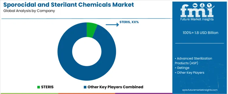 Sporocidal And Sterilant Chemicals Market Analysis By Company
