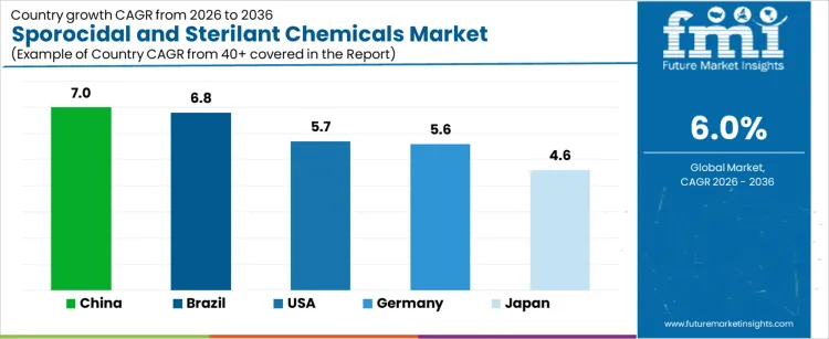 Sporocidal And Sterilant Chemicals Market Cagr Analysis By Country