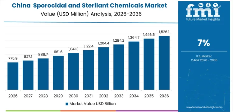 Sporocidal And Sterilant Chemicals Market Country Value Analysis