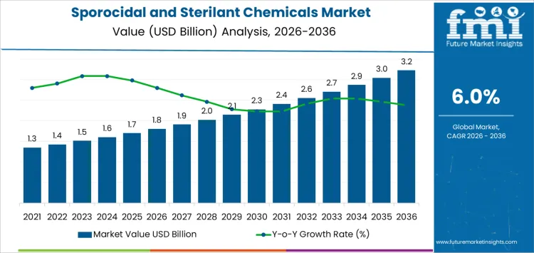 Sporocidal And Sterilant Chemicals Market Market Value Analysis