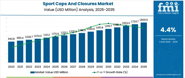 Sport Caps And Closures Market Market Value Analysis