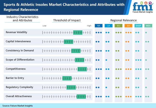 sports and athletic insoles market characteristics and attributes with regional relevence 