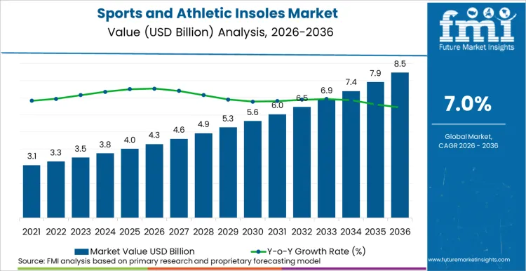 Sports And Athletic Insoles Market Market Value Analysis