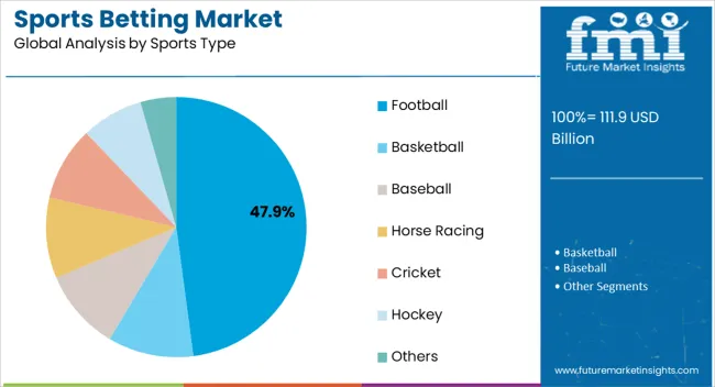 Sports Betting Market Analysis By Sports Type Sports Betting Market Analysis By Sports Type