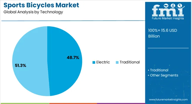 Sports Bicycles Market Analysis By Technology