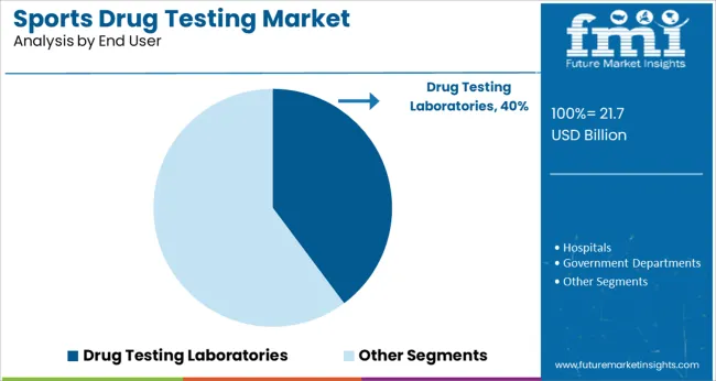 Sports Drug Testing Market Analysis By End User