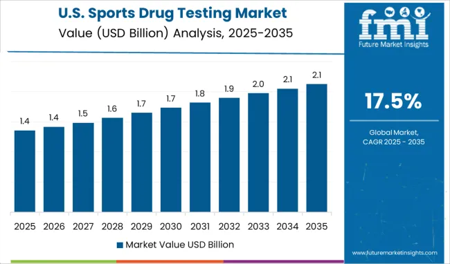Sports Drug Testing Market Country Value Analysis