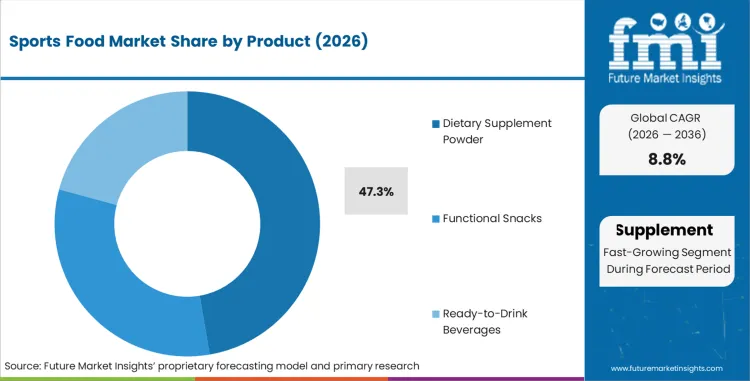 Sports Food Market Analysis By Product