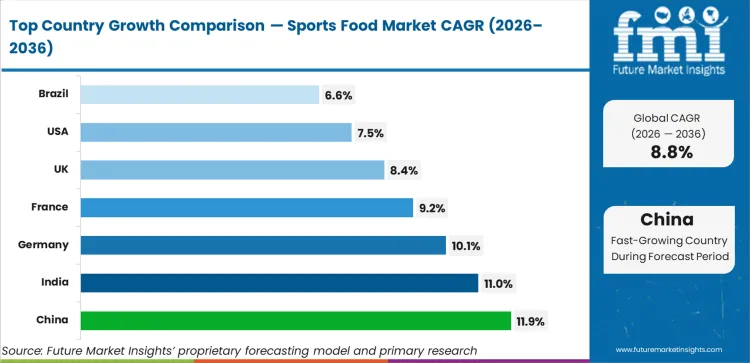 Sports Food Market Cagr Analysis By Country