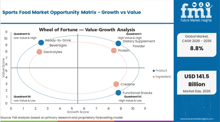 Sports Food Market Opportunity Matrix Growth Vs Value