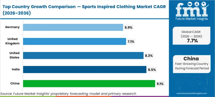 Sports Inspired Clothing Market Cagr Analysis By Country Sports Inspired Clothing Market Cagr Analysis By Country