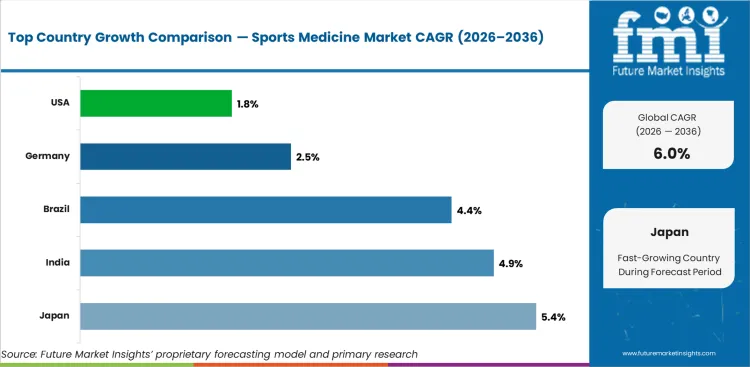 Sports Medicine Market Cagr Analysis By Country
