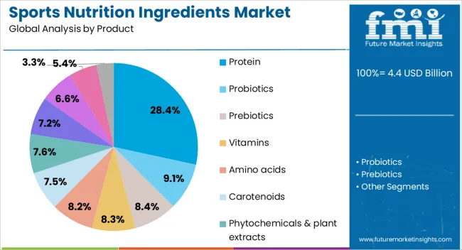 Sports Nutrition Ingredients Market Analysis By Product