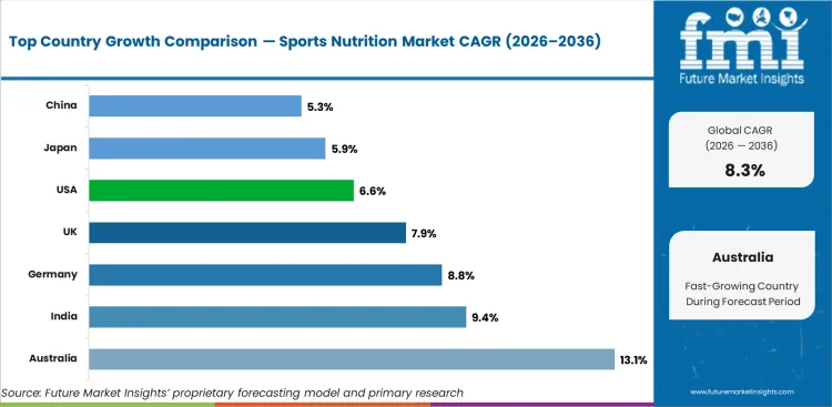 Sports Nutrition Market Cagr Analysis By Country Sports Nutrition Market Cagr Analysis By Country