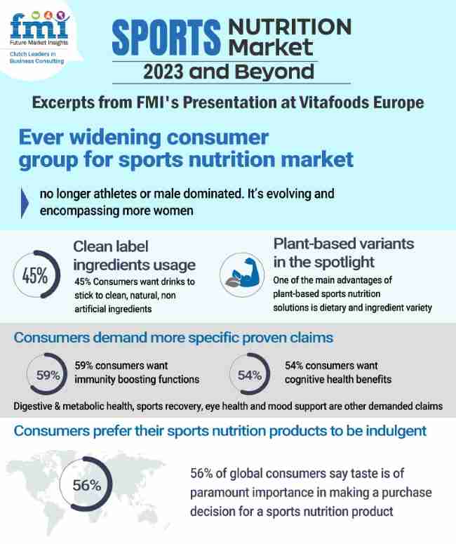 Sports Nutrition Market Infographic